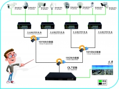 工業(yè)級(jí)ONU設(shè)備方案